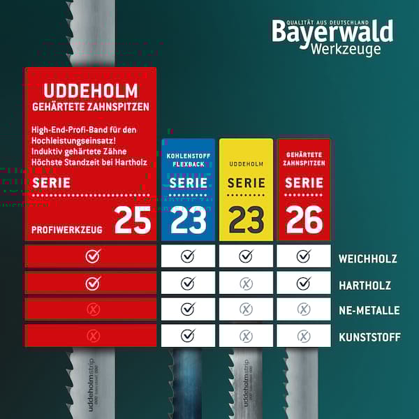 Uddeholm Bandsägeblatt zahnhart  2240 x 10 x 0.6 x 6mm