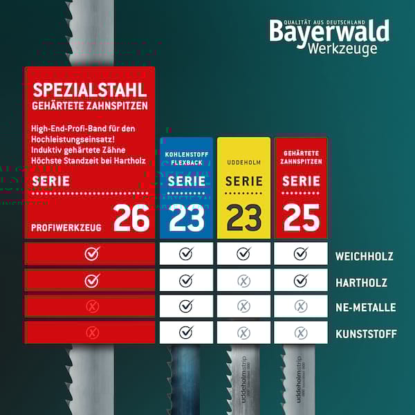 Bandsägeblatt Spezialstahl zahnhart  1490 x 6 x 0.4 x 4mm