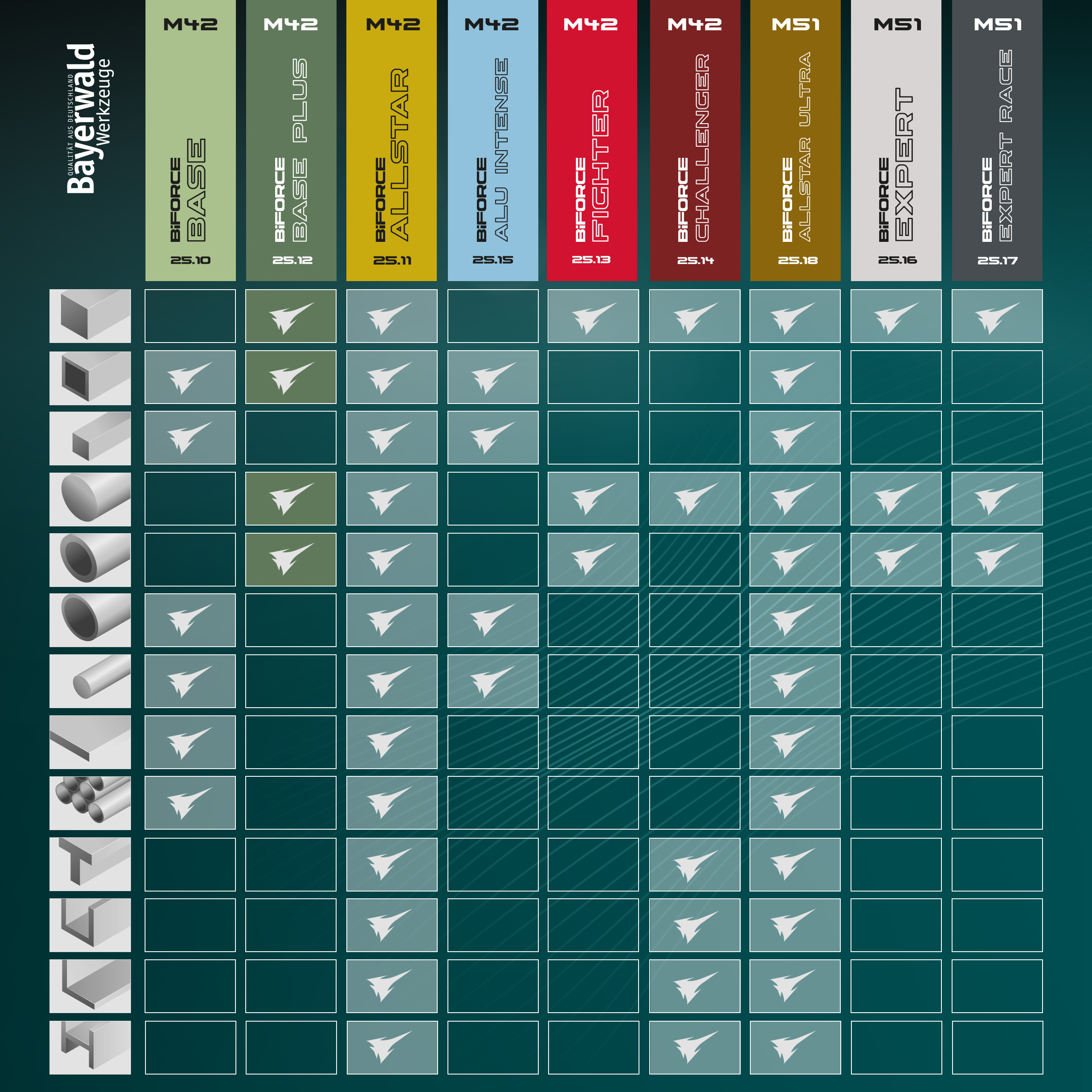 Bayerwald M42  Bandsägeblatt BiFORCE BASE PLUS 2910 x 27 x 0.9 x 3|4 ZpZ